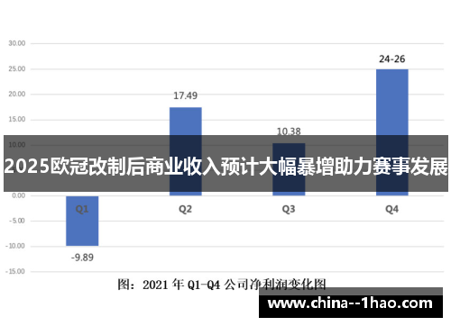 2025欧冠改制后商业收入预计大幅暴增助力赛事发展